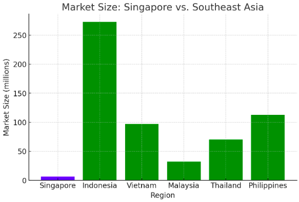 (Graph comparing Singapore’s limited market size to SEA’s massive potential.)