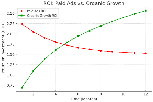 (Graph comparing high short-term CAC from paid ads vs. sustainable low-cost growth from organic strategies.)