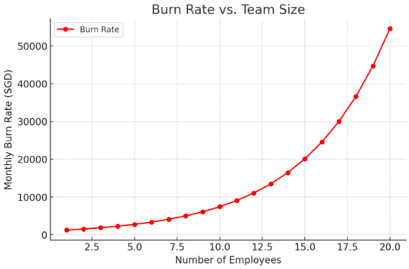 (Graph shows a rising burn rate as team size increases, with a recommended hiring curve.)